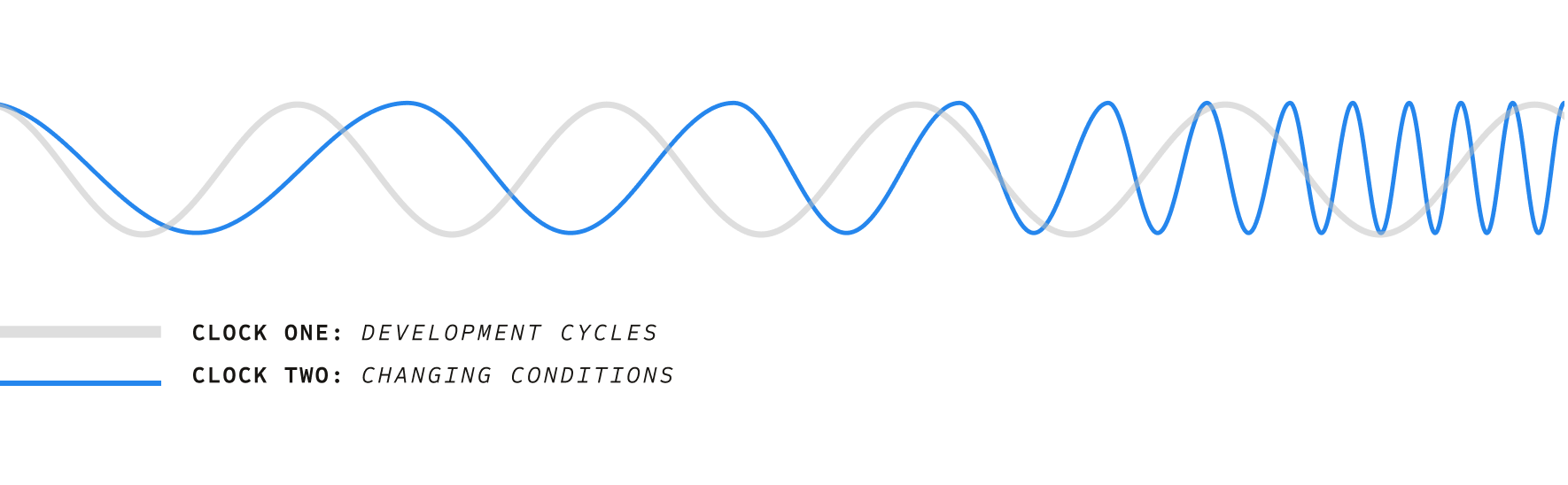Two overlaid waveforms on a shared axis. A grey wave labelled Clock One, development cycles, holds a constant wavelength from left to right. A blue wave labelled Clock Two, changing conditions, starts at a similar wavelength and compresses steadily until it is oscillating several times for each cycle of the grey wave.