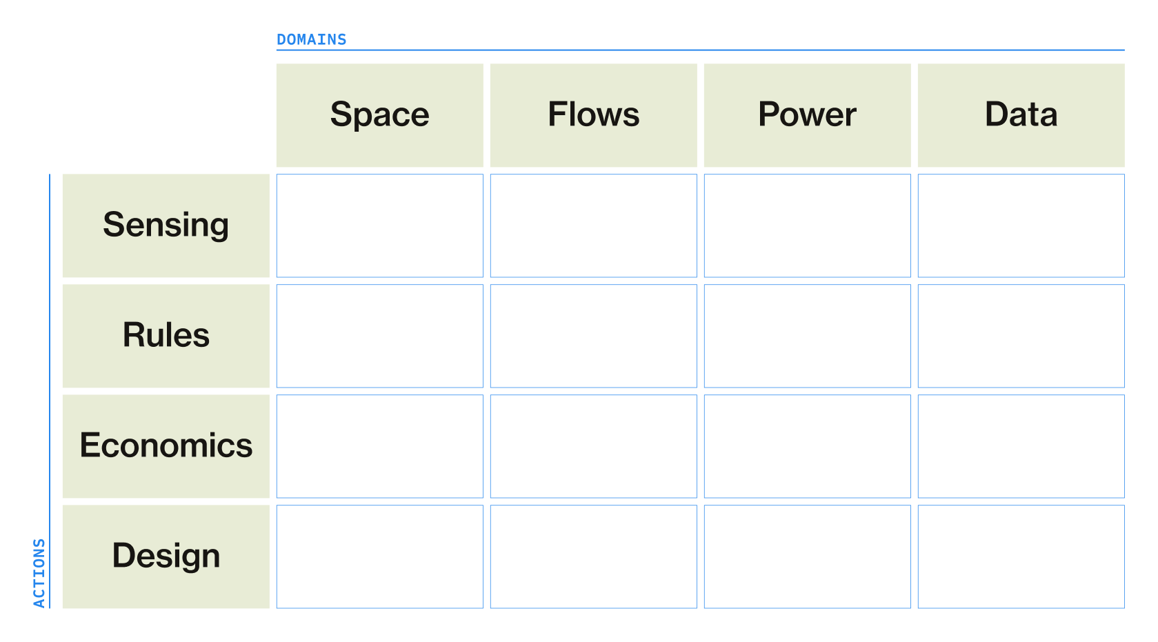 A four-by-four grid. The columns are the domains: Space, Flows, Power and Data. The rows are the actions: Sensing, Rules, Economics and Design. The sixteen cells are empty.