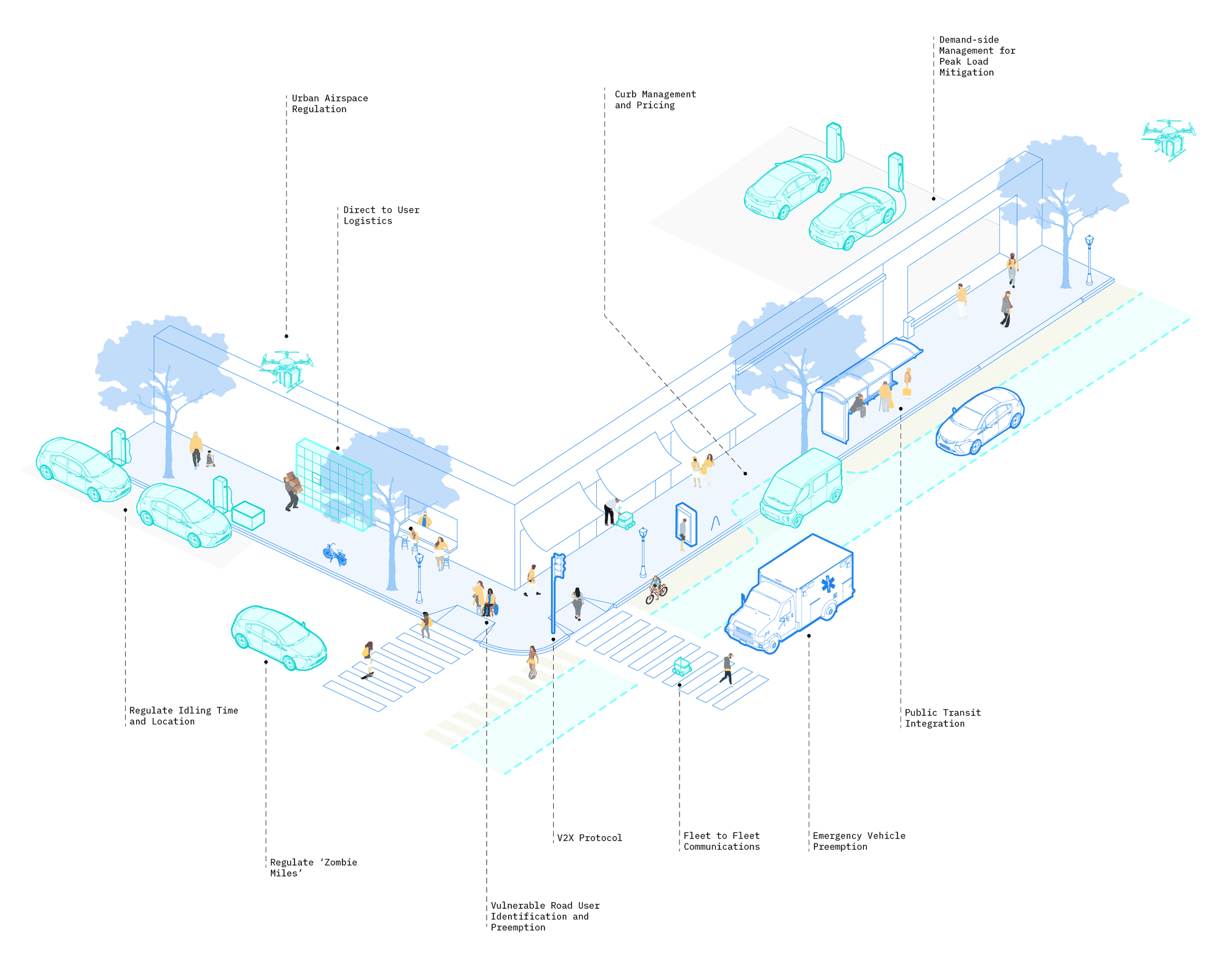 Isometric line drawing of a city street corner with autonomous vehicles, a delivery robot, drones, a bus stop, an ambulance, pedestrians and a charging depot. Labels mark the governance questions the street raises: curb management and pricing, public transit integration, emergency vehicle preemption, vulnerable road user protection, idling and zombie miles, V2X and fleet-to-fleet communications, direct-to-user logistics, urban airspace, and demand-side management of charging load.